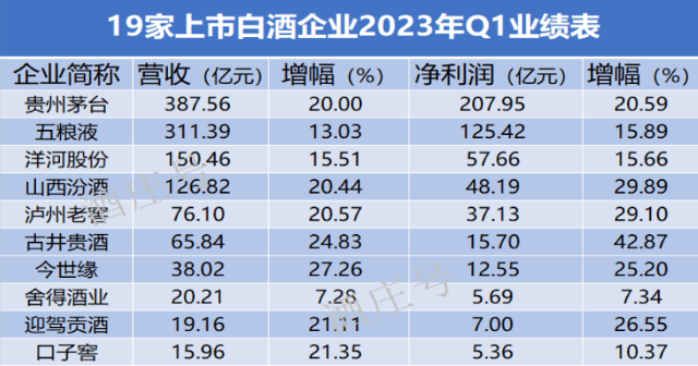酒庄号观察：19家上市酒企首季营收利润实现稳健增长