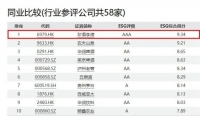 珍酒李渡Wind ESG评级跃升至AAA级 稳居白酒行业第一